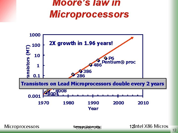 Moore’s law in Microprocessors Transistors (MT) 1000 10 1 2 X growth in 1.