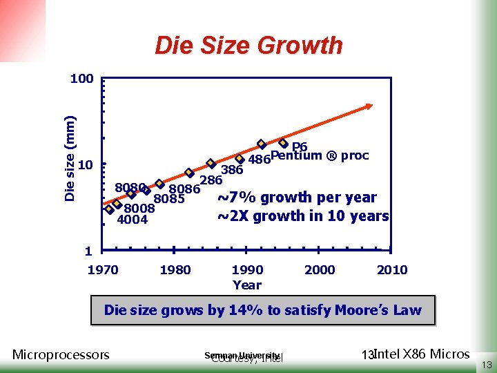 Die Size Growth Die size (mm) 100 P 6 Pentium ® proc 486 10