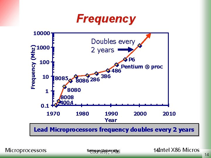 Frequency (Mhz) 10000 Doubles every 2 years 1000 10 1 8085 8086 286 386