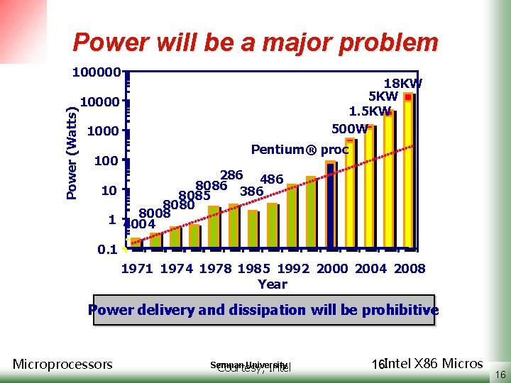 Power will be a major problem Power (Watts) 100000 18 KW 5 KW 1.