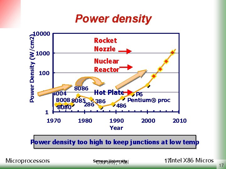 Power density Power Density (W/cm 2) 10000 100 Rocket Nozzle Nuclear Reactor 8086 10