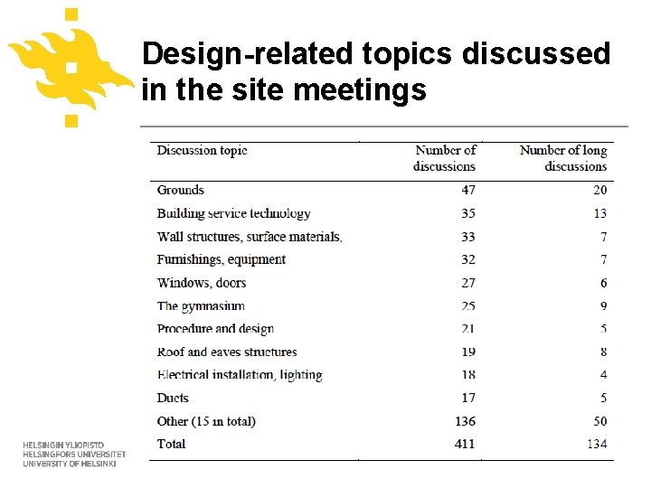 Design-related topics discussed in the site meetings ISCAR-2014/University of Helsinki, CRADLE, Finland/ Mäki&Kerosuo www.