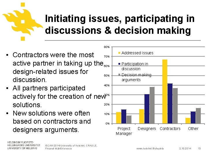 Initiating issues, participating in discussions & decision making 80% • Contractors were the most