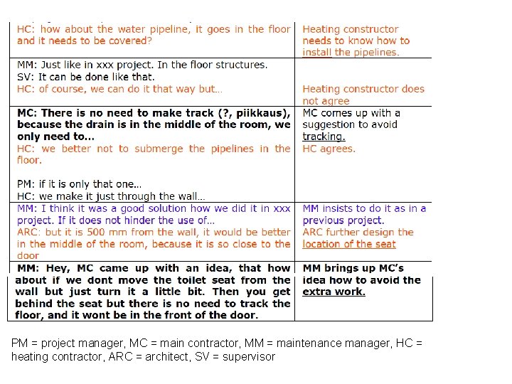 PM = project manager, MC = main contractor, MM = maintenance manager, HC =