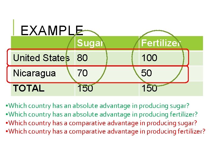 EXAMPLE Sugar Fertilizer United States 80 100 Nicaragua 70 50 TOTAL 150 • Which
