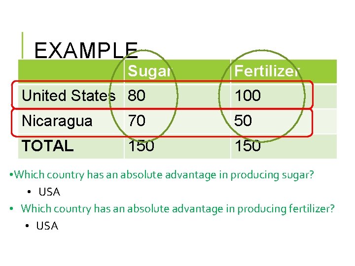 EXAMPLE Sugar Fertilizer United States 80 100 Nicaragua 70 50 TOTAL 150 • Which