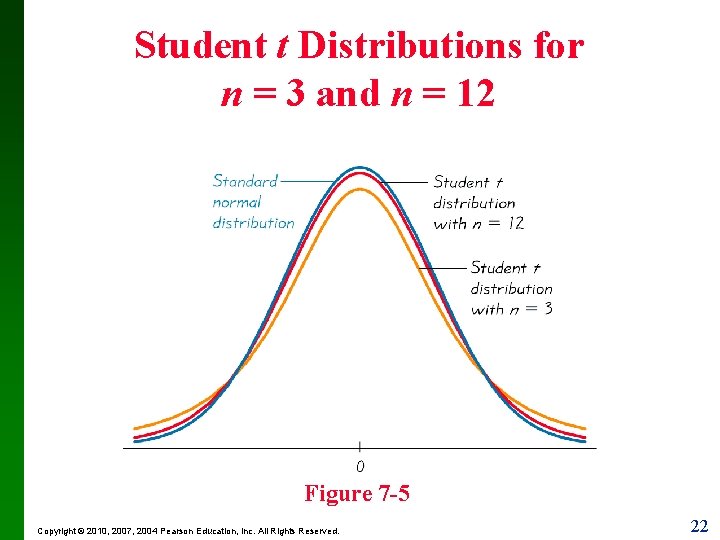 Student t Distributions for n = 3 and n = 12 Figure 7 -5