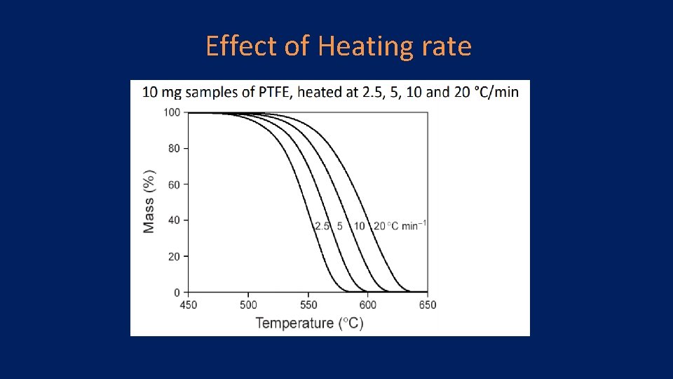 Effect of Heating rate 