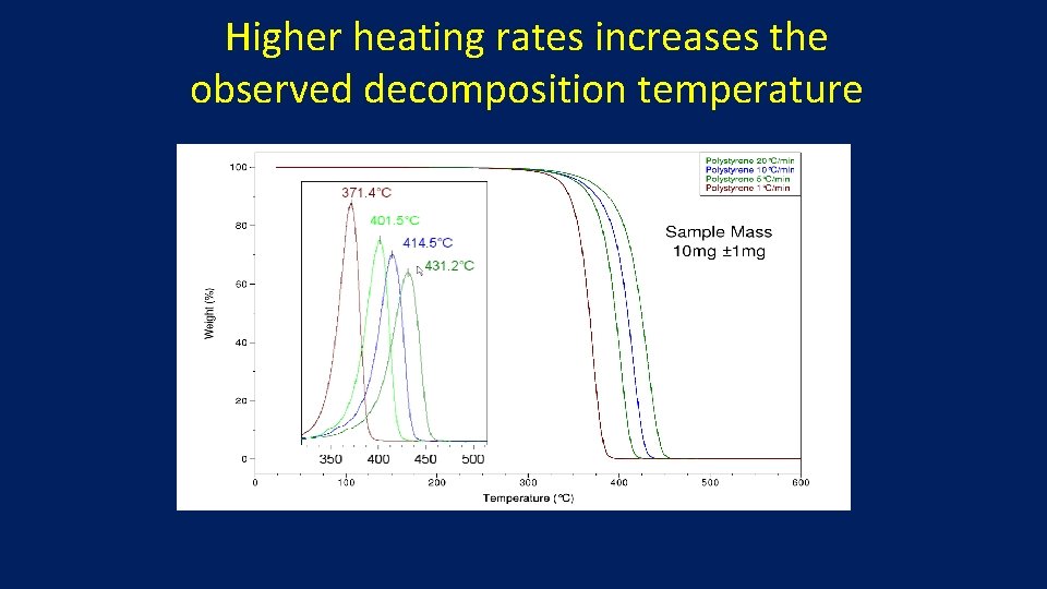 Higher heating rates increases the observed decomposition temperature 