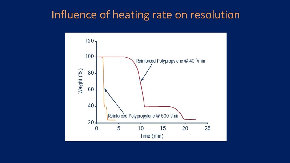 Influence of heating rate on resolution 