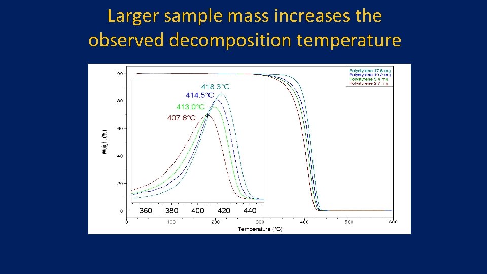 Larger sample mass increases the observed decomposition temperature 