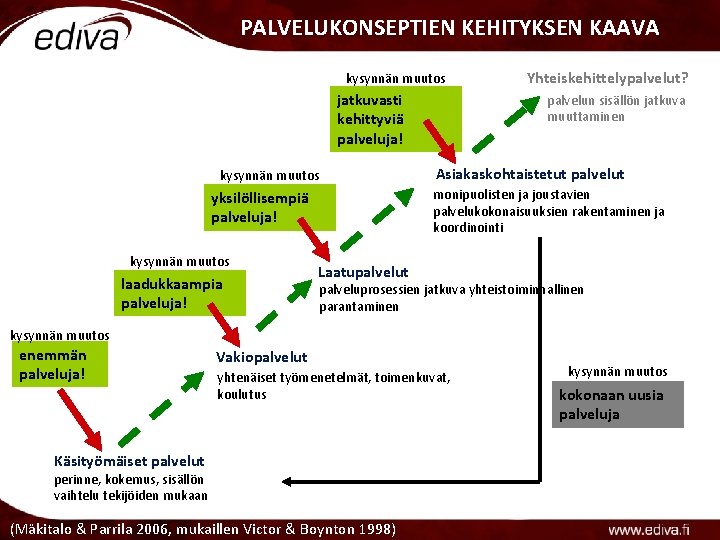 PALVELUKONSEPTIEN KEHITYKSEN KAAVA kysynnän muutos jatkuvasti kehittyviä palveluja! kysynnän muutos laadukkaampia palveluja! palvelun sisällön PALVELUKONSEPTIEN KEHITYKSEN KAAVA kysynnän muutos jatkuvasti kehittyviä palveluja! kysynnän muutos laadukkaampia palveluja! palvelun sisällön
