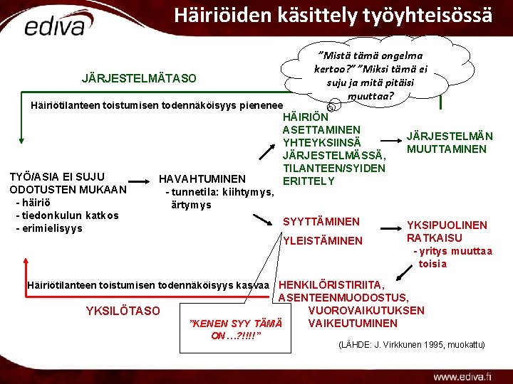Häiriöiden käsittely työyhteisössä JÄRJESTELMÄTASO Häiriötilanteen toistumisen todennäköisyys pienenee TYÖ/ASIA EI SUJU ODOTUSTEN MUKAAN - Häiriöiden käsittely työyhteisössä JÄRJESTELMÄTASO Häiriötilanteen toistumisen todennäköisyys pienenee TYÖ/ASIA EI SUJU ODOTUSTEN MUKAAN -