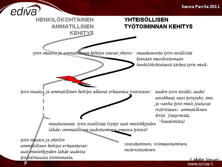 Sanna Parrila 2011 HENKILÖKOHTAINEN AMMATILLINEN KEHITYS YHTEISÖLLISEN TYÖTOIMINNAN KEHITYS työn muutos ja ammatillinen kehitys