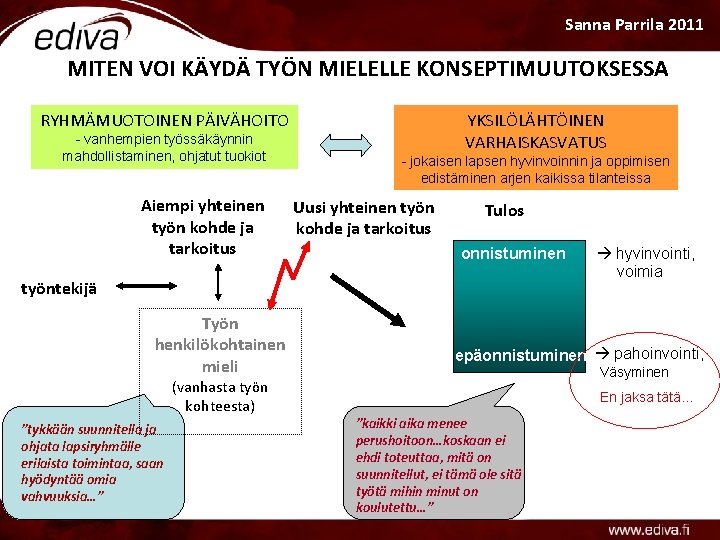 Sanna Parrila 2011 MITEN VOI KÄYDÄ TYÖN MIELELLE KONSEPTIMUUTOKSESSA RYHMÄMUOTOINEN PÄIVÄHOITO - vanhempien työssäkäynnin Sanna Parrila 2011 MITEN VOI KÄYDÄ TYÖN MIELELLE KONSEPTIMUUTOKSESSA RYHMÄMUOTOINEN PÄIVÄHOITO - vanhempien työssäkäynnin