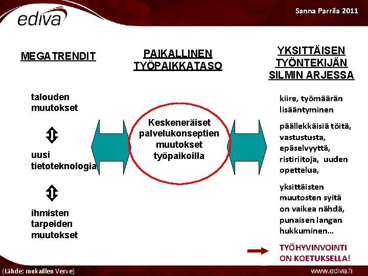 Sanna Parrila 2011 MEGATRENDIT PAIKALLINEN TYÖPAIKKATASO talouden muutokset uusi tietoteknologia ihmisten tarpeiden muutokset YKSITTÄISEN