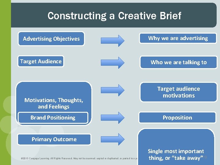 Constructing a Creative Brief Advertising Objectives Target Audience Motivations, Thoughts, and Feelings Brand Positioning