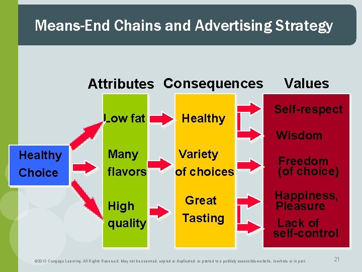 Means-End Chains and Advertising Strategy Attributes Consequences Low fat Healthy Values Self-respect Wisdom Healthy
