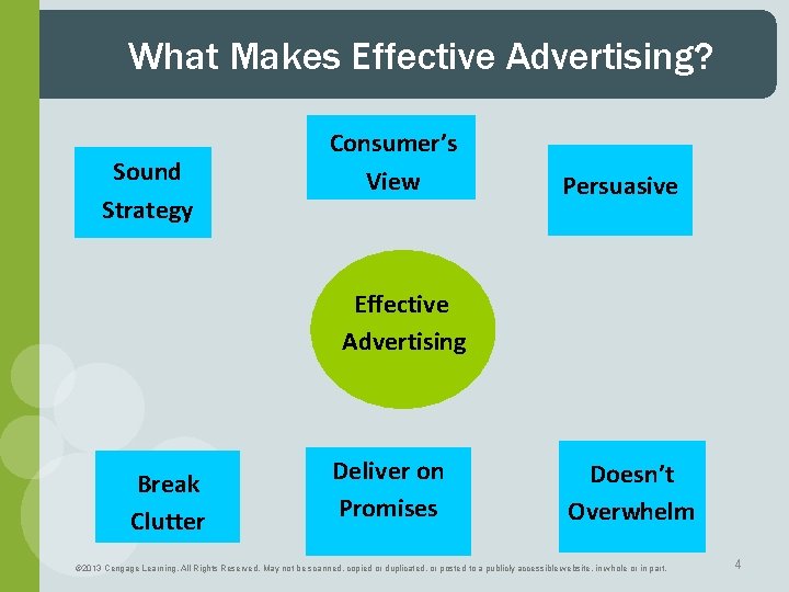 What Makes Effective Advertising? Sound Strategy Consumer’s View Persuasive Effective Advertising Break Clutter Deliver