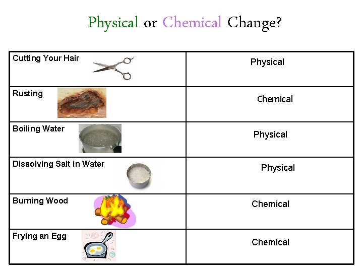 Physical or Chemical Change? Cutting Your Hair Rusting Boiling Water Dissolving Salt in Water Physical or Chemical Change? Cutting Your Hair Rusting Boiling Water Dissolving Salt in Water