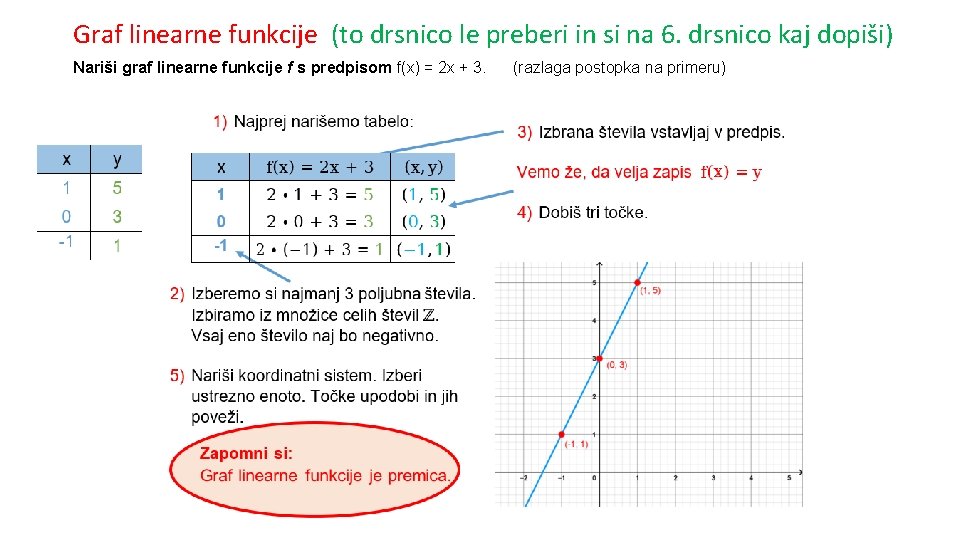 Graf linearne funkcije (to drsnico le preberi in si na 6. drsnico kaj dopiši)