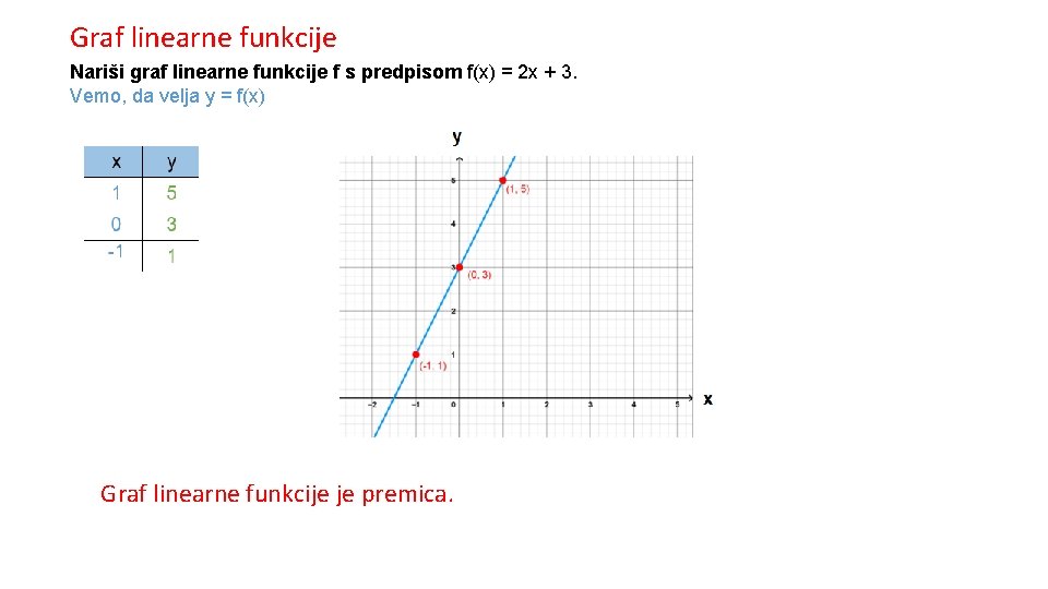 Graf linearne funkcije Nariši graf linearne funkcije f s predpisom f(x) = 2 x