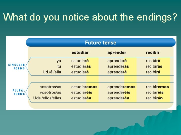 What do you notice about the endings? 