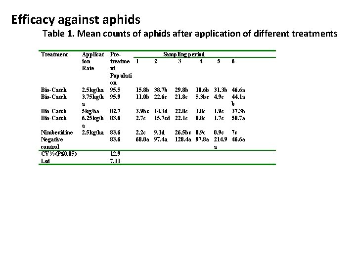 Efficacy against aphids Table 1. Mean counts of aphids after application of different treatments