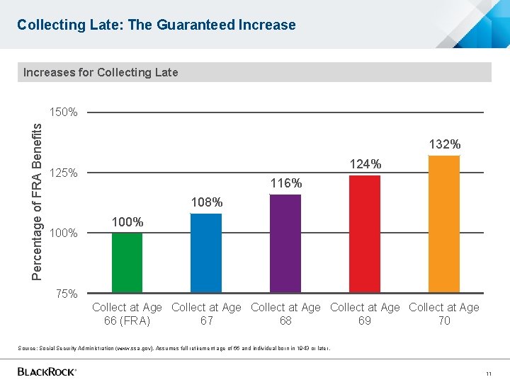 Collecting Late: The Guaranteed Increases for Collecting Late Percentage of FRA Benefits 150% 132% Collecting Late: The Guaranteed Increases for Collecting Late Percentage of FRA Benefits 150% 132%