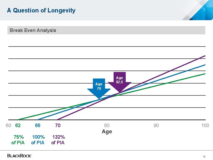A Question of Longevity Break Even Analysis Age 82. 5 Age 78 60 62 A Question of Longevity Break Even Analysis Age 82. 5 Age 78 60 62