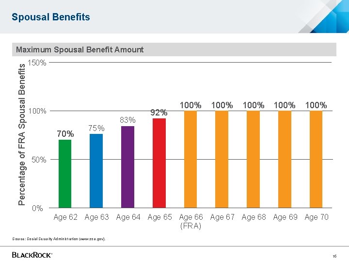 Spousal Benefits Percentage of FRA Spousal Benefits Maximum Spousal Benefit Amount 150% 100% 75% Spousal Benefits Percentage of FRA Spousal Benefits Maximum Spousal Benefit Amount 150% 100% 75%