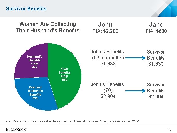 Survivor Benefits Women Are Collecting Their Husband’s Benefits Husband's Benefits Only 26% Own and Survivor Benefits Women Are Collecting Their Husband’s Benefits Husband's Benefits Only 26% Own and
