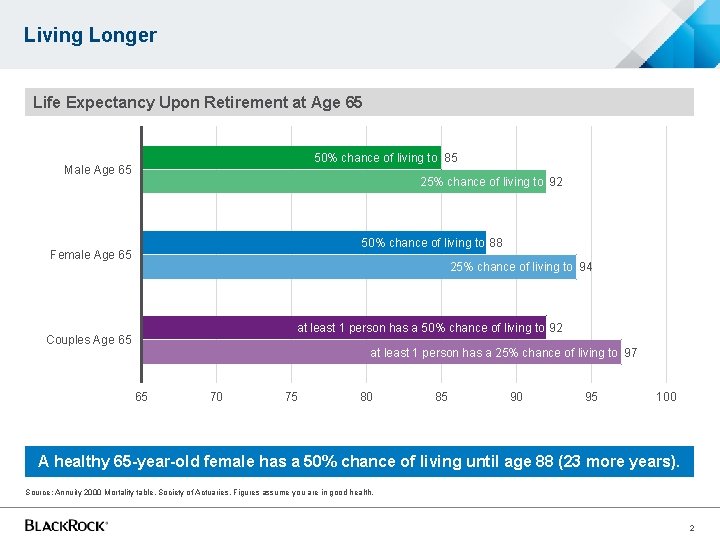 Living Longer Life Expectancy Upon Retirement at Age 65 50% chance of living to Living Longer Life Expectancy Upon Retirement at Age 65 50% chance of living to