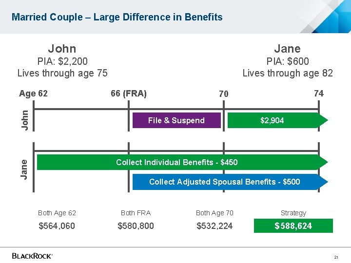 Married Couple – Large Difference in Benefits John Jane PIA: $2, 200 Lives through Married Couple – Large Difference in Benefits John Jane PIA: $2, 200 Lives through