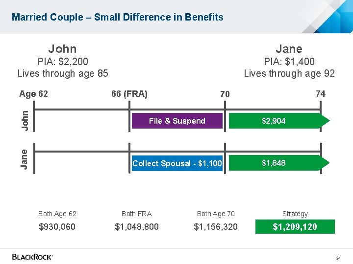 Married Couple – Small Difference in Benefits John Jane PIA: $2, 200 Lives through Married Couple – Small Difference in Benefits John Jane PIA: $2, 200 Lives through