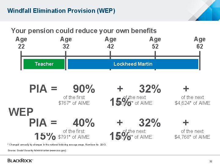 Windfall Elimination Provision (WEP) Your pension could reduce your own benefits Age 22 Age Windfall Elimination Provision (WEP) Your pension could reduce your own benefits Age 22 Age