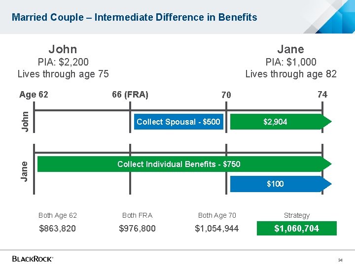 Married Couple – Intermediate Difference in Benefits John Jane PIA: $2, 200 Lives through Married Couple – Intermediate Difference in Benefits John Jane PIA: $2, 200 Lives through