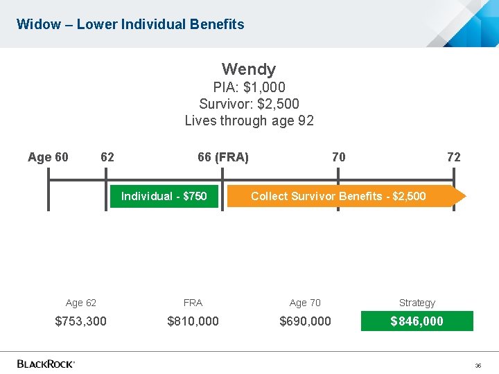 Widow – Lower Individual Benefits Wendy PIA: $1, 000 Survivor: $2, 500 Lives through Widow – Lower Individual Benefits Wendy PIA: $1, 000 Survivor: $2, 500 Lives through