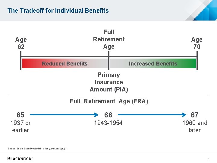 The Tradeoff for Individual Benefits Full Retirement Age 62 Reduced Benefits Age 70 Increased The Tradeoff for Individual Benefits Full Retirement Age 62 Reduced Benefits Age 70 Increased