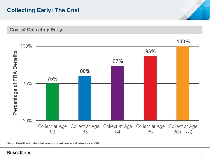 Collecting Early: The Cost of Collecting Early 100% Percentage of FRA Benefits 100% 93% Collecting Early: The Cost of Collecting Early 100% Percentage of FRA Benefits 100% 93%