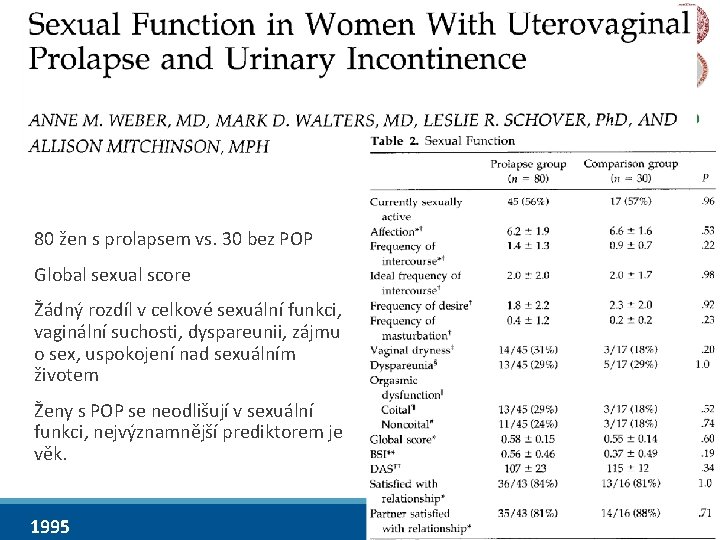 80 žen s prolapsem vs. 30 bez POP Global sexual score Žádný rozdíl v