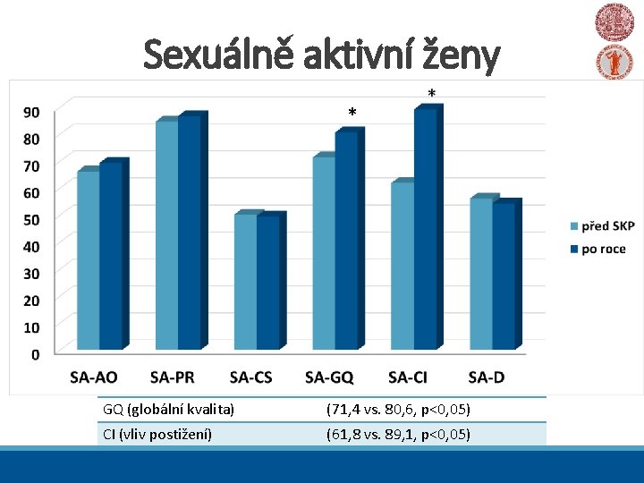 Sexuálně aktivní ženy * GQ (globální kvalita) (71, 4 vs. 80, 6, p<0, 05)