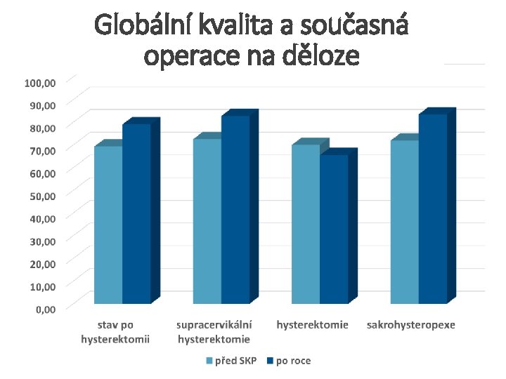 Globální kvalita a současná operace na děloze * 