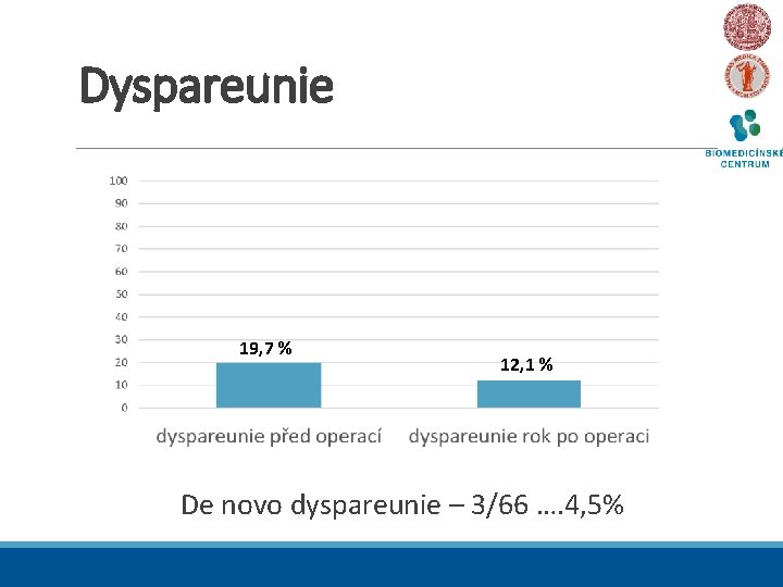 Dyspareunie 19, 7 % 12, 1 % De novo dyspareunie – 3/66 …. 4,