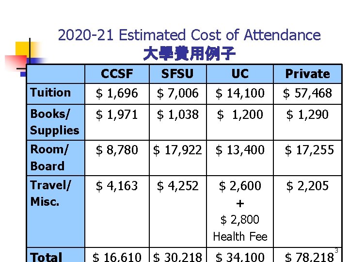 2020 -21 Estimated Cost of Attendance 大學費用例子 CCSF SFSU UC Private Tuition $ 1,