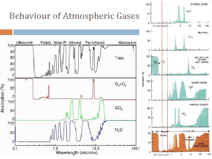 Behaviour of Atmospheric Gases 