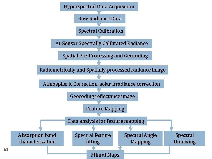 Hyperspectral Data Acquisition Raw Radiance Data Spectral Calibration At-Sensor Spectrally Calibrated Radiance Spatial Pre-Processing