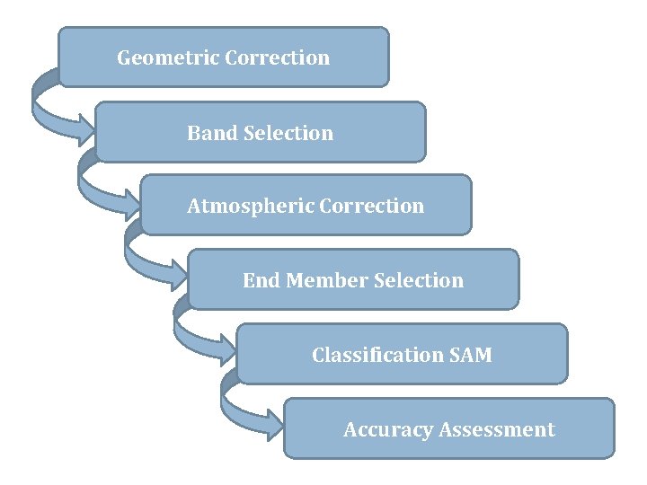 Geometric Correction Band Selection Atmospheric Correction End Member Selection Classification SAM Accuracy Assessment 