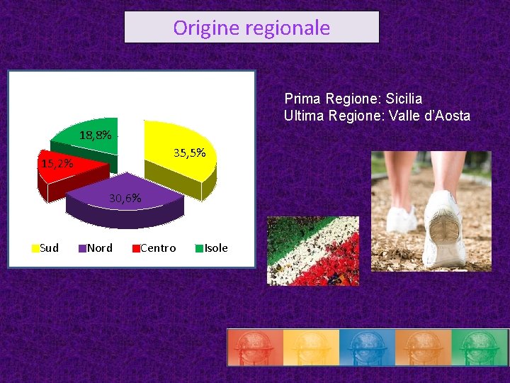 Origine regionale Prima Regione: Sicilia Ultima Regione: Valle d’Aosta 18, 8% 35, 5% 15,