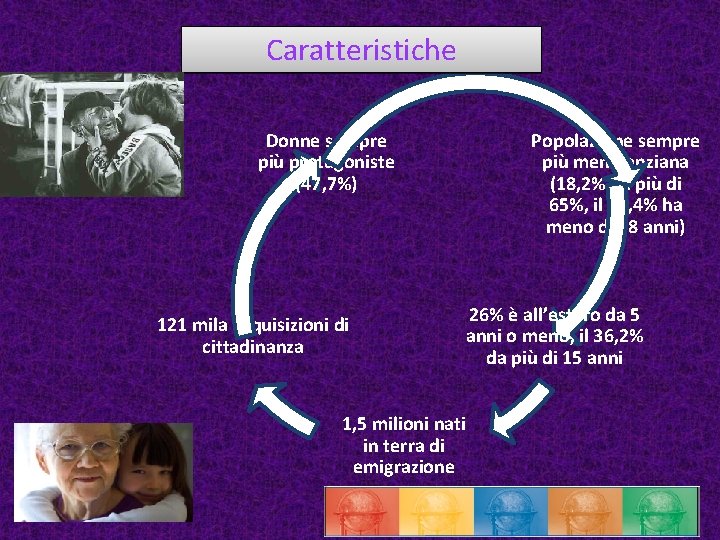 Caratteristiche Donne sempre più protagoniste (47, 7%) 121 mila acquisizioni di cittadinanza Popolazione sempre